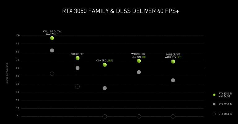 Nouvelles GeForce RTX 3050 et 3050 Ti : des PC portables gamer à moins de 800 dollars