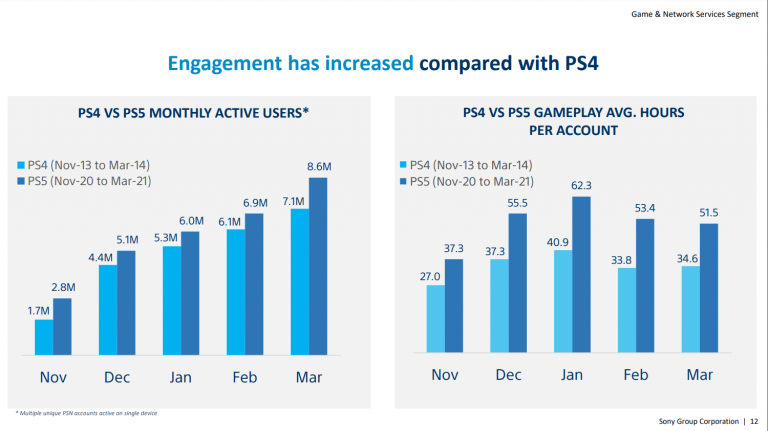 Sony veut s'étendre au-delà de la PS5 et battre ses records