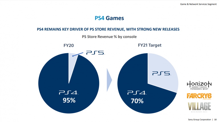 PlayStation 5 : Sony a vendu 7,8 millions de consoles en seulement cinq mois