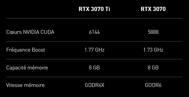 La RTX 3070 Ti au prix de la RTX 3070 simple