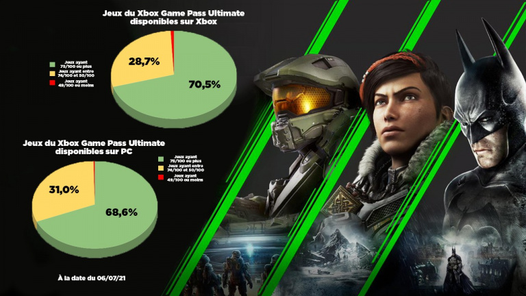 Xbox Game Pass : Bilan du service de Microsoft 4 ans après son lancement 
