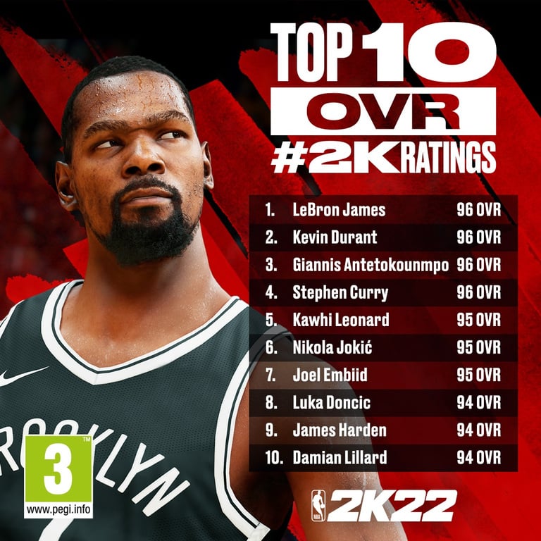 NBA 2K22 : Luka Doncic, Kevin Durant, Rudy Gobert.. les premières notes révélées