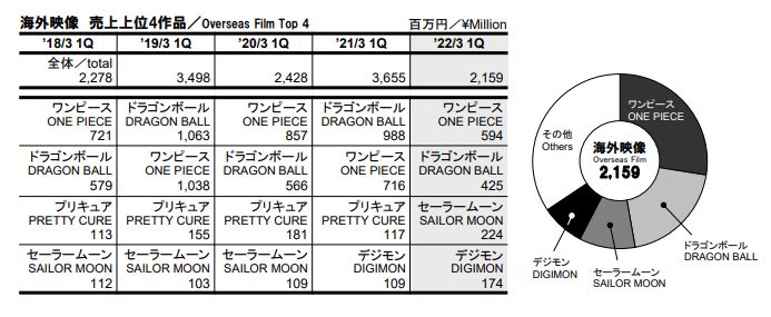 Dragon Ball et One Piece survivent à la pandémie : les chiffres de la Toei Animation publiés