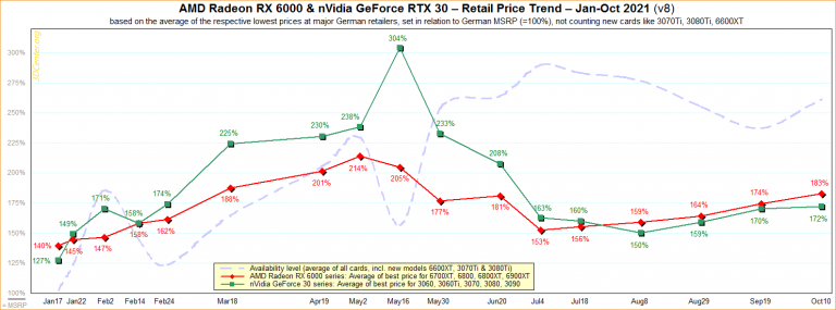 Prix des cartes graphiques RTX et Radeon : une situation catastrophique
