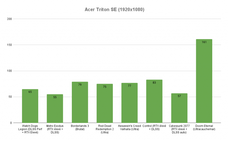 Test du PC portable Acer Predator Triton 500 SE : une RTX 3080 dans 2 cm d'épaisseur
