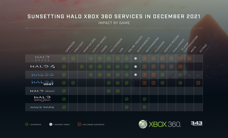 Halo : une page se tourne pour les joueurs d'Xbox 360