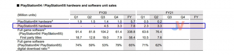 PS5 : le nombre de ventes révélées, un succès toujours retentissant