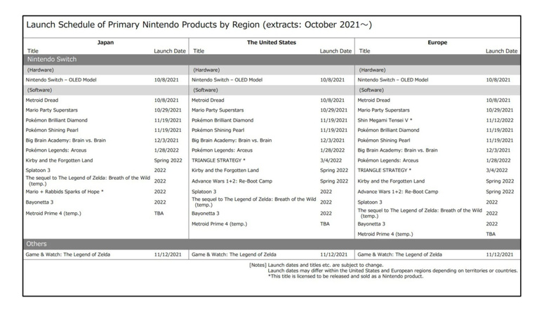 Zelda BOTW 2, Bayonetta 3, Metroid Prime 4 : Nintendo évoque la sortie de ses futurs gros jeux Switch 