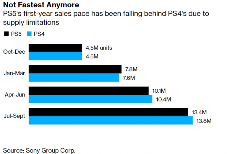 PS5 : Encore moins de consoles que prévu sur le marché ? 