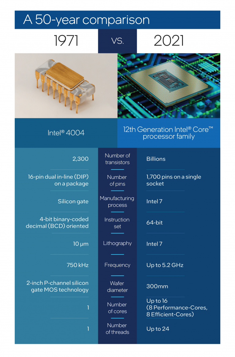 Processeur : Intel fête un anniversaire très spécial
