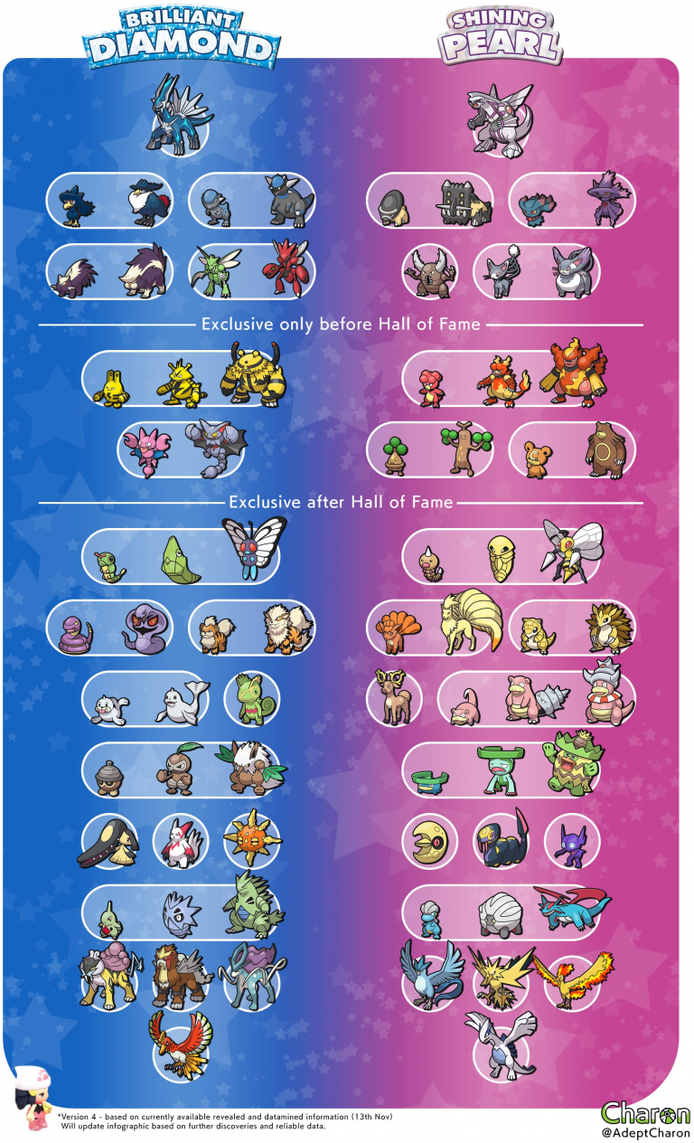 Pokémon Diamant Étincelant / Perle Scintillante : quelle version choisir ?