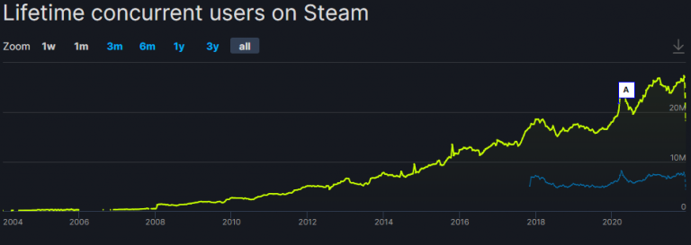 Steam : nouveau record pour la plateforme de Valve, elle accueille de plus en plus de joueurs