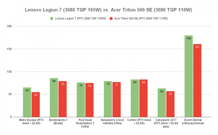 Test du PC portable Lenovo Legion 7, une GeForce RTX 3080 au top de ses performances