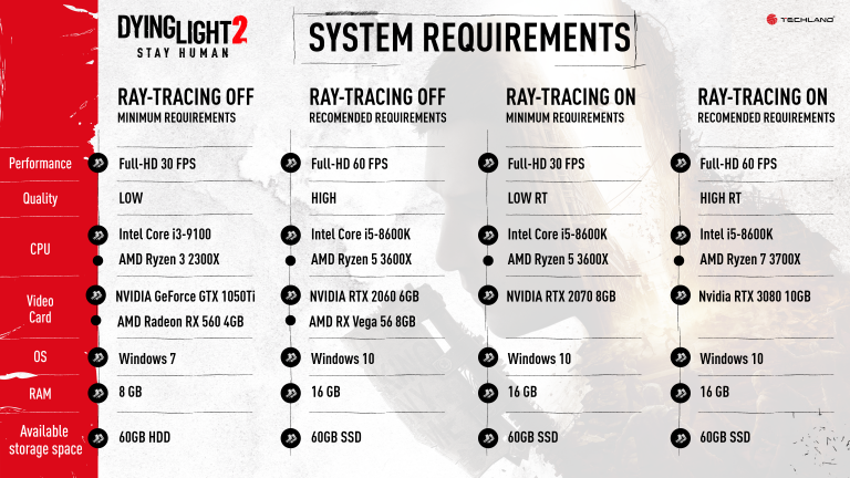 Dying Light 2 : config minimum, recommandée, ray tracing… Quelles configurations pour affronter les zombies sur PC ?