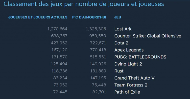 Lost Ark, le jeu le plus populaire sur Twitch, devant LoL, Fortnite et GTA 5 ! 