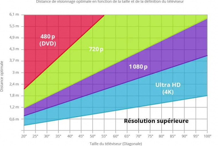 4K TV: What is the perfect reversing distance?  Samsung responds!