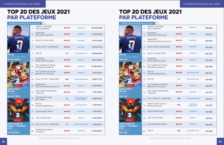 2021, année record pour le jeu vidéo en France !