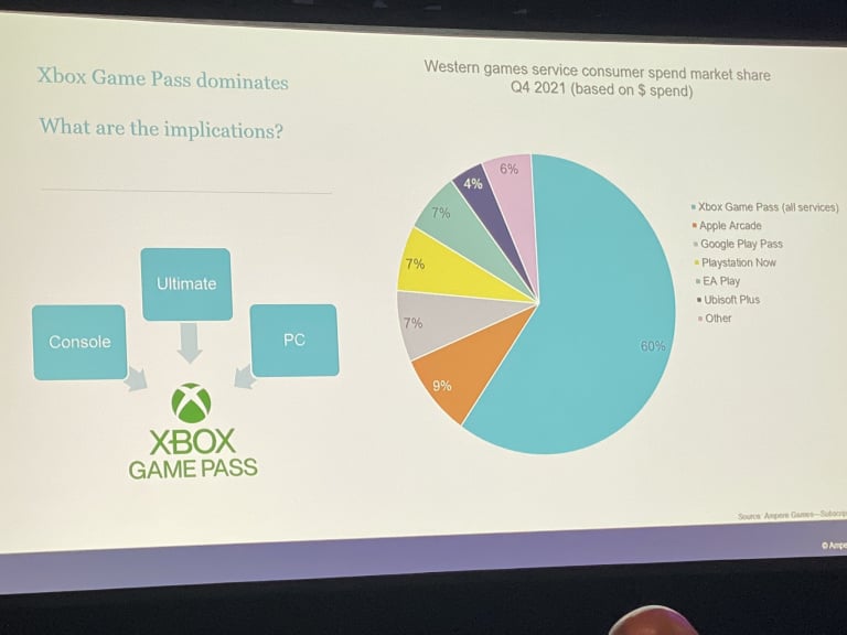 Game Pass : Le service domine, mais les abonnements restent minoritaires