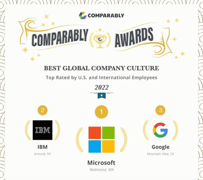Microsoft récompensé pour sa culture d'entreprise saine