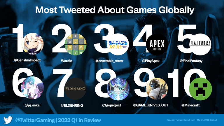 Twitter : Wordle, Genshin Impact, Elden Ring... quel jeu a fait le plus parler sur le réseau social cette année ?