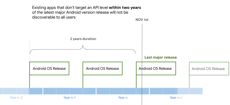 Android : de nombreuses applications vont bientôt disparaitre