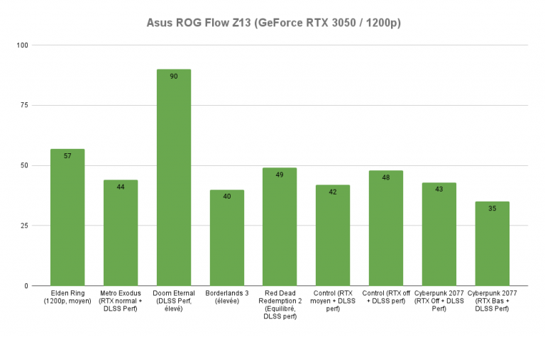 Test Asus ROG Flow Z13 : une tablette sous Windows qui permet de jouer à tous vos jeux PC