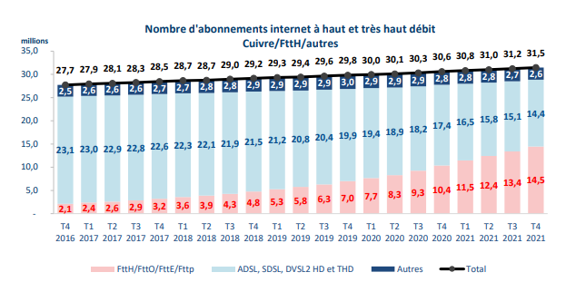 La connexion internet des Français n'a jamais été aussi bonne