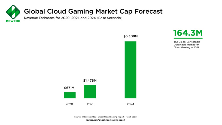 Xbox Game Pass, PS Plus, GeForce Now… le cloud gaming continue son ascension, de nouveaux chiffres révélés