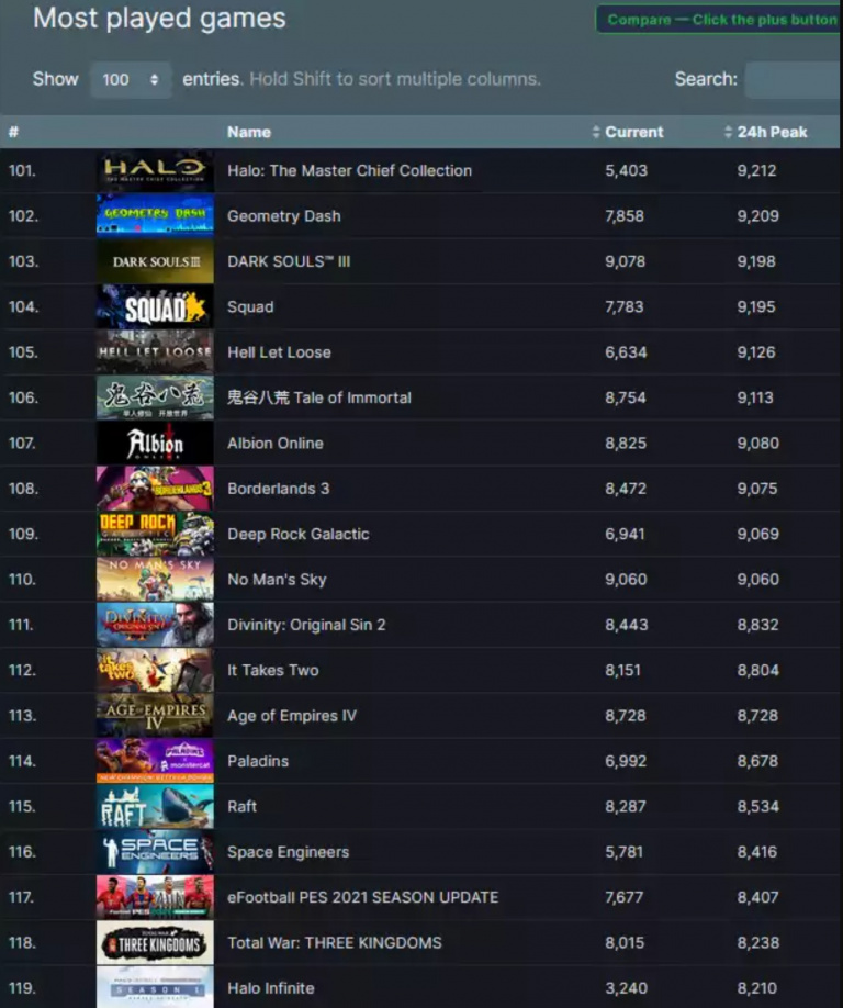 Halo Infinite : le pic de joueurs dépassé par celui de la Master Chief Collection sur PC, voici les chiffres 