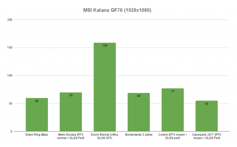 Test du MSI Katana GF76 : un PC portable avec une RTX 3060 à un prix abordable