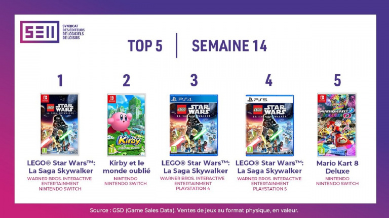 LEGO Star Wars : La Saga Skywalker cartonne en tête des meilleures ventes de la semaine