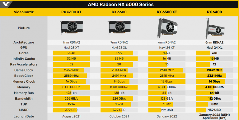 La Radeon RX 6400 est la carte graphique la moins chère de sa génération, et elle est disponible