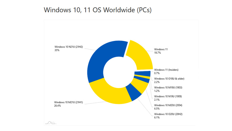 Windows 11 bide complètement, même si c'est gratuit