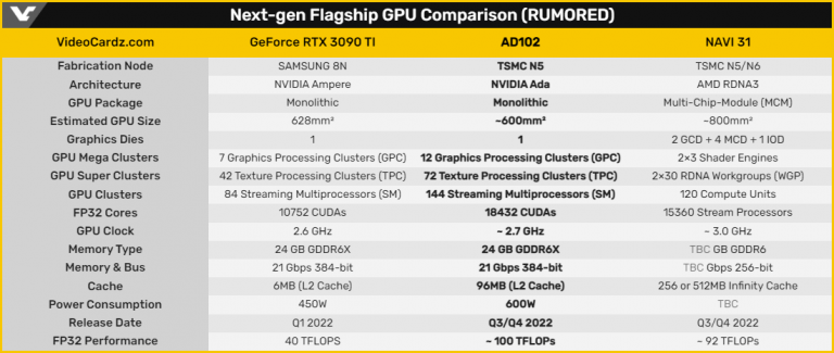 Nvidia : la GeForce RTX 4090 serait 10 fois plus puissante que la PS5