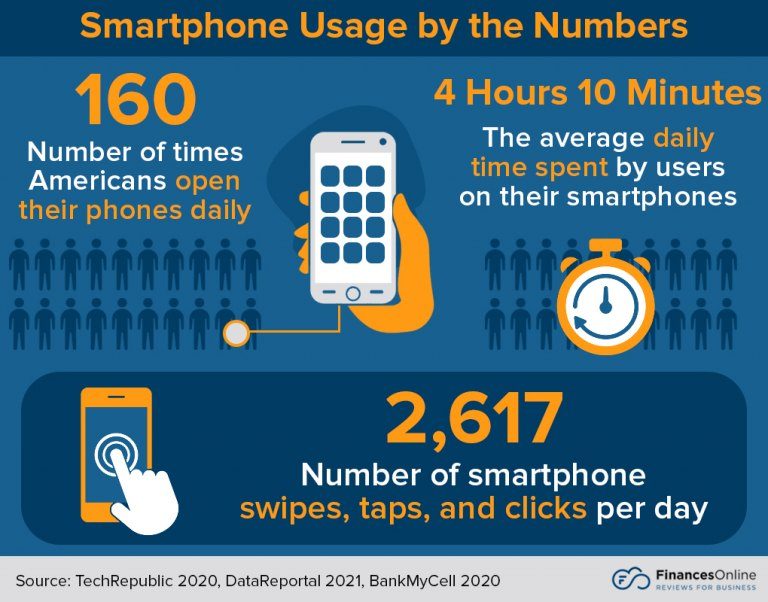 Une gigantesque étude montre à quel point nous sommes accrocs à nos smartphones