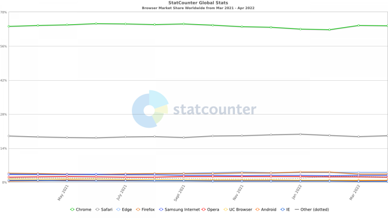Chrome, Firefox, Edge... Le classement des navigateurs web chamboulé