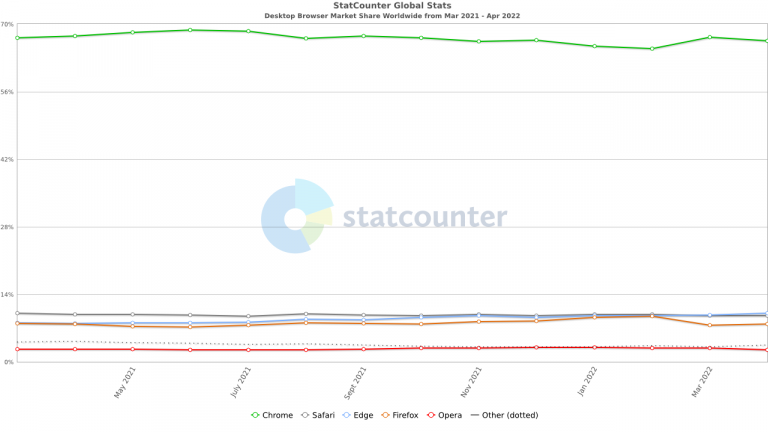 Chrome, Firefox, Edge... Le classement des navigateurs web chamboulé