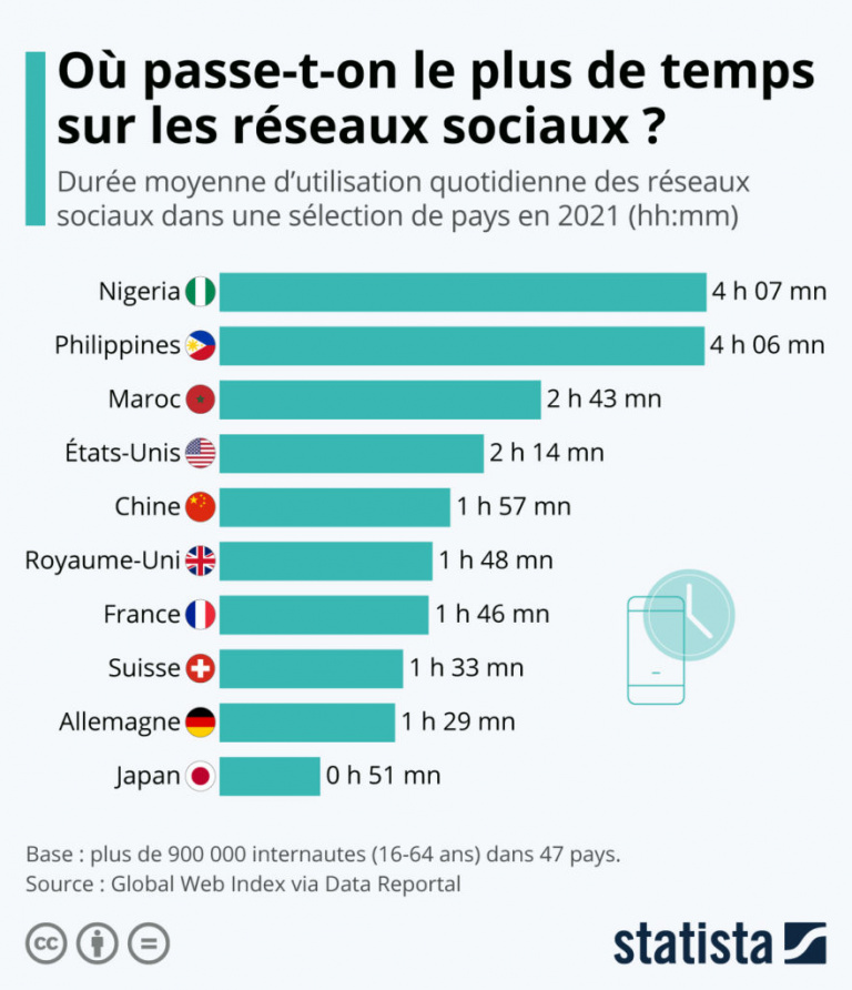 Twitter, TickTook, Instagram ... we know how much time the French have on social media.  Are you above?