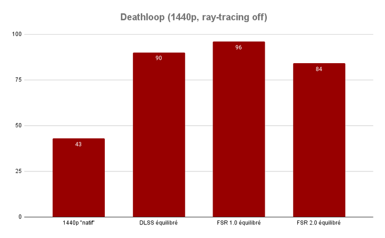 FSR 2.0 : la formule magique d’AMD pour doubler les performances de vos jeux. Et ça arrive maintenant