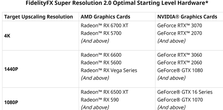 FSR 2.0 : la formule magique d’AMD pour doubler les performances de vos jeux. Et ça arrive maintenant