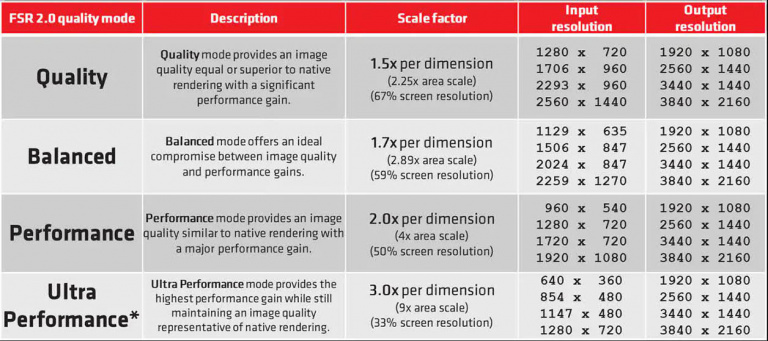 FSR 2.0: AMD's magic formula for doubling the performance of your games.  And it's happening now