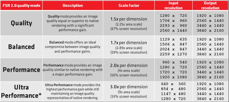 FSR 2.0 : la formule magique d’AMD pour doubler les performances de vos jeux. Et ça arrive maintenant