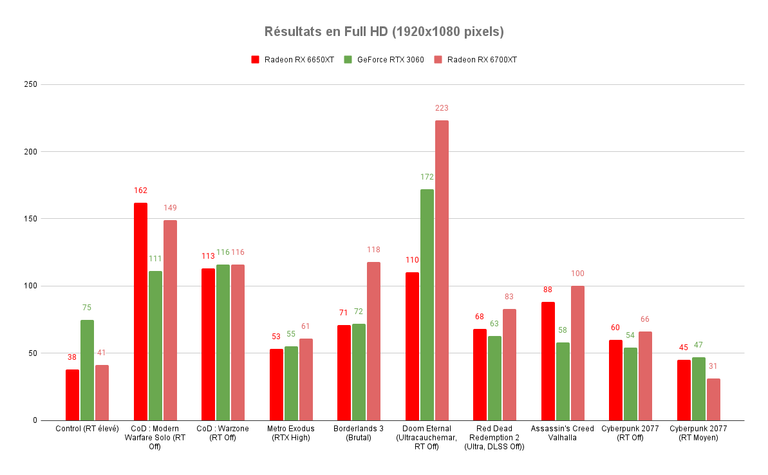 Test de la carte graphique Radeon RX 6650XT : meilleure qu'une GeForce RTX 3060 ?