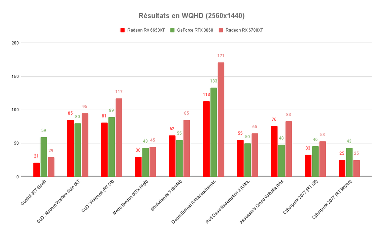 Test de la carte graphique Radeon RX 6650XT : meilleure qu'une GeForce RTX 3060 ?