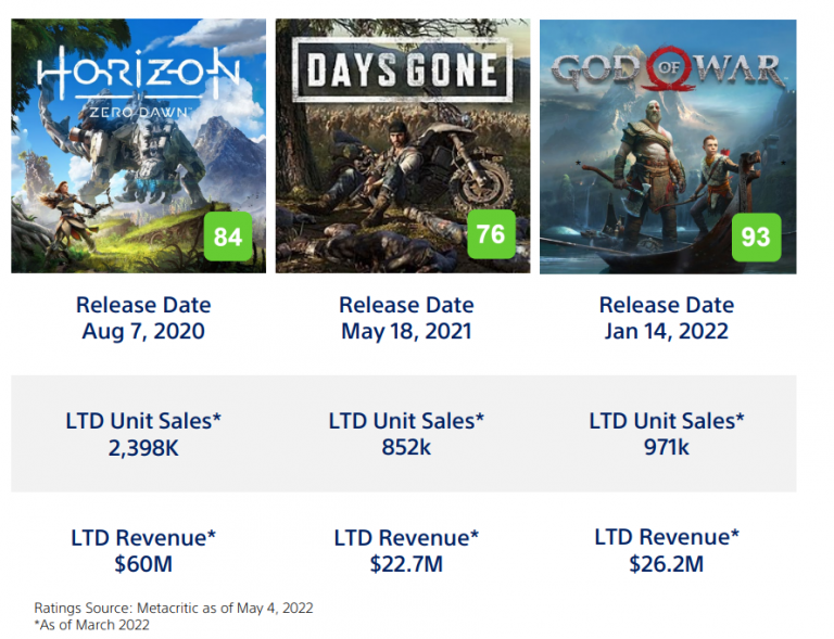 PlayStation sur PC : Les ventes de God of War, Horizon Zero Dawn, Days Gone ... 