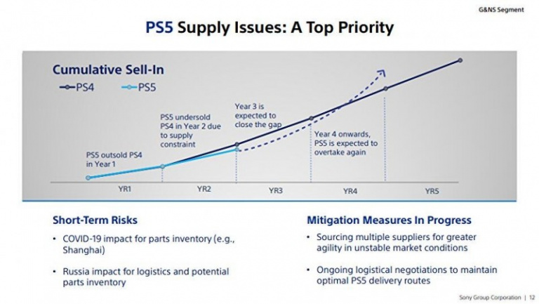 PS5 : Fin de la pénurie et des ventes supérieures à la PS4 d'ici peu selon Sony