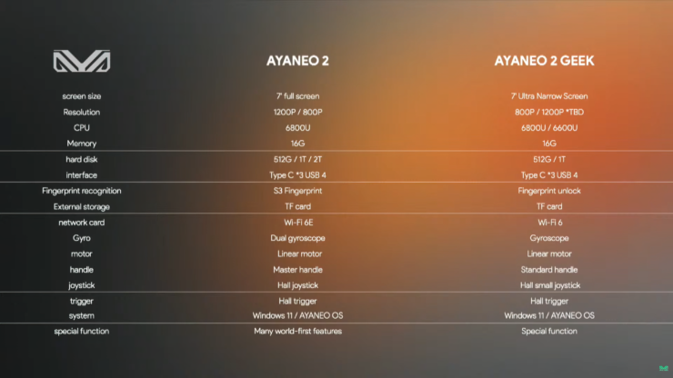 Le Steam Deck dans les cordes : la nouvelle console portable d'Ayaneo est une féroce concurrente