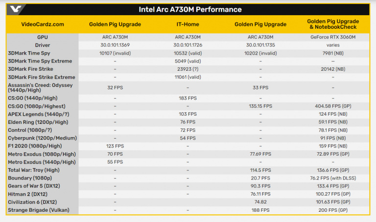 Les cartes graphiques d'Intel semblent avoir du mal à lutter face aux GeForce RTX de Nvidia