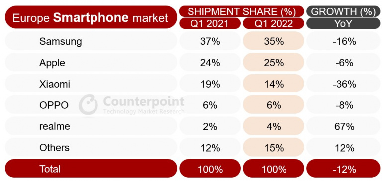 Smartphones : seule 1 marque se porte bien, et ce n'est ni Apple ni Samsung ni Xiaomi