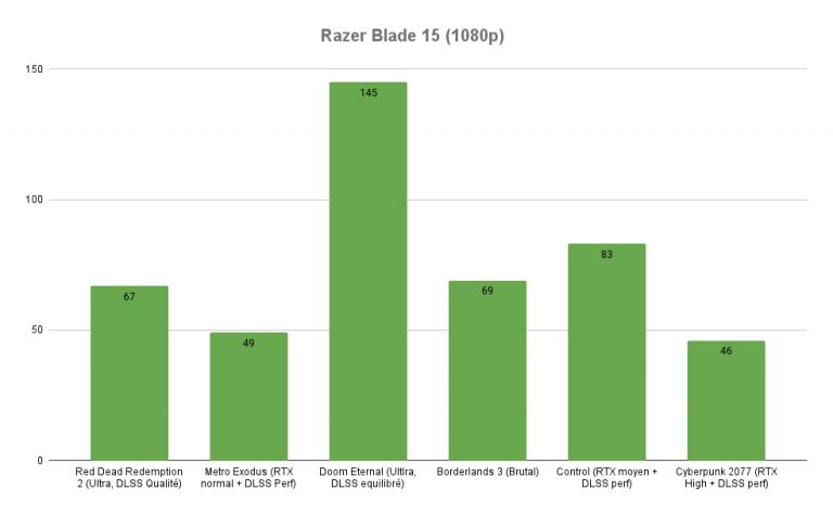 Test du Razer Blade 15 (2022) : le luxe incarné dans un PC portable gamer